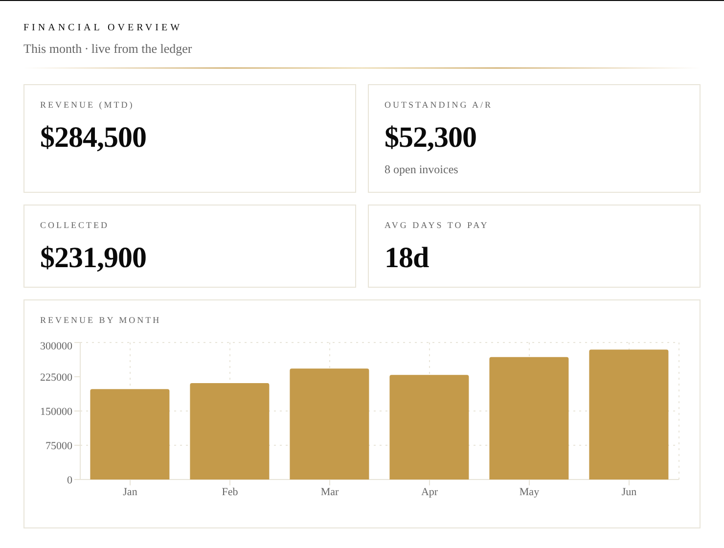 Financial dashboard
