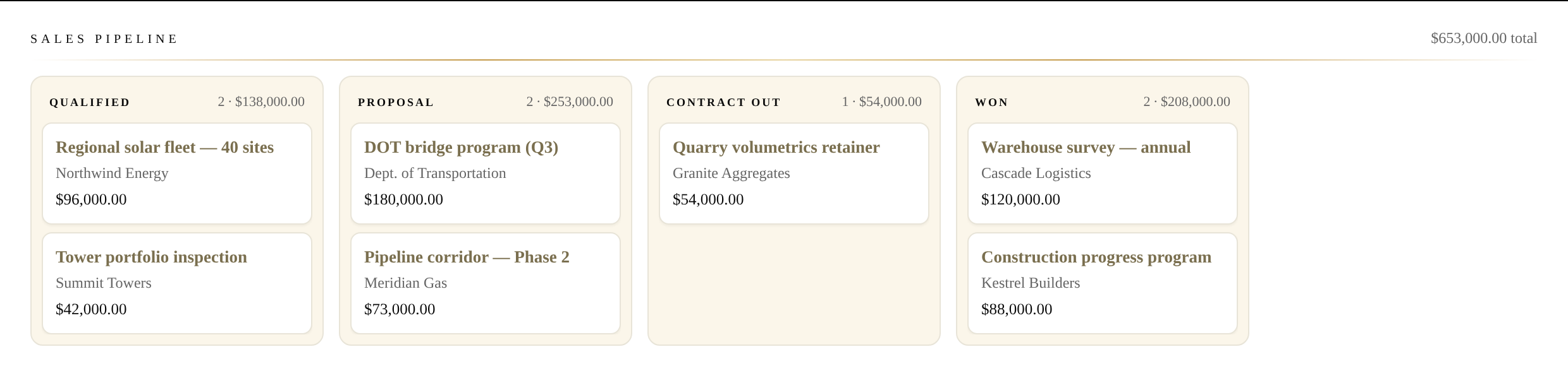 Sales pipeline board